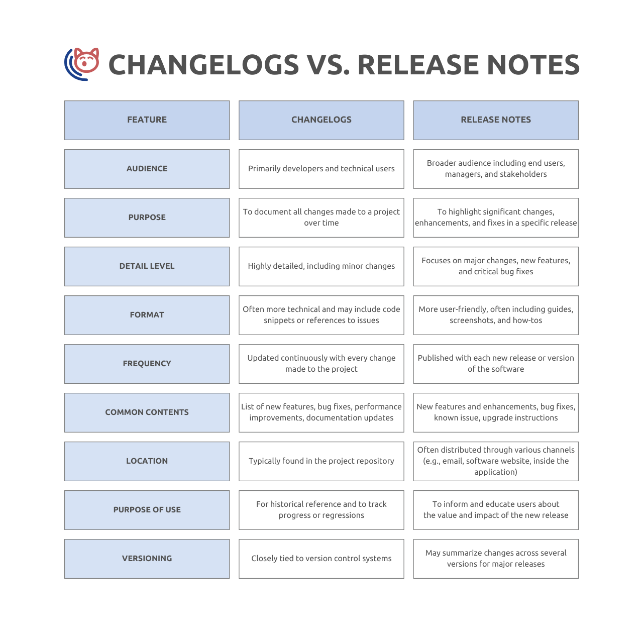 comparison changelogs vs release notes in table