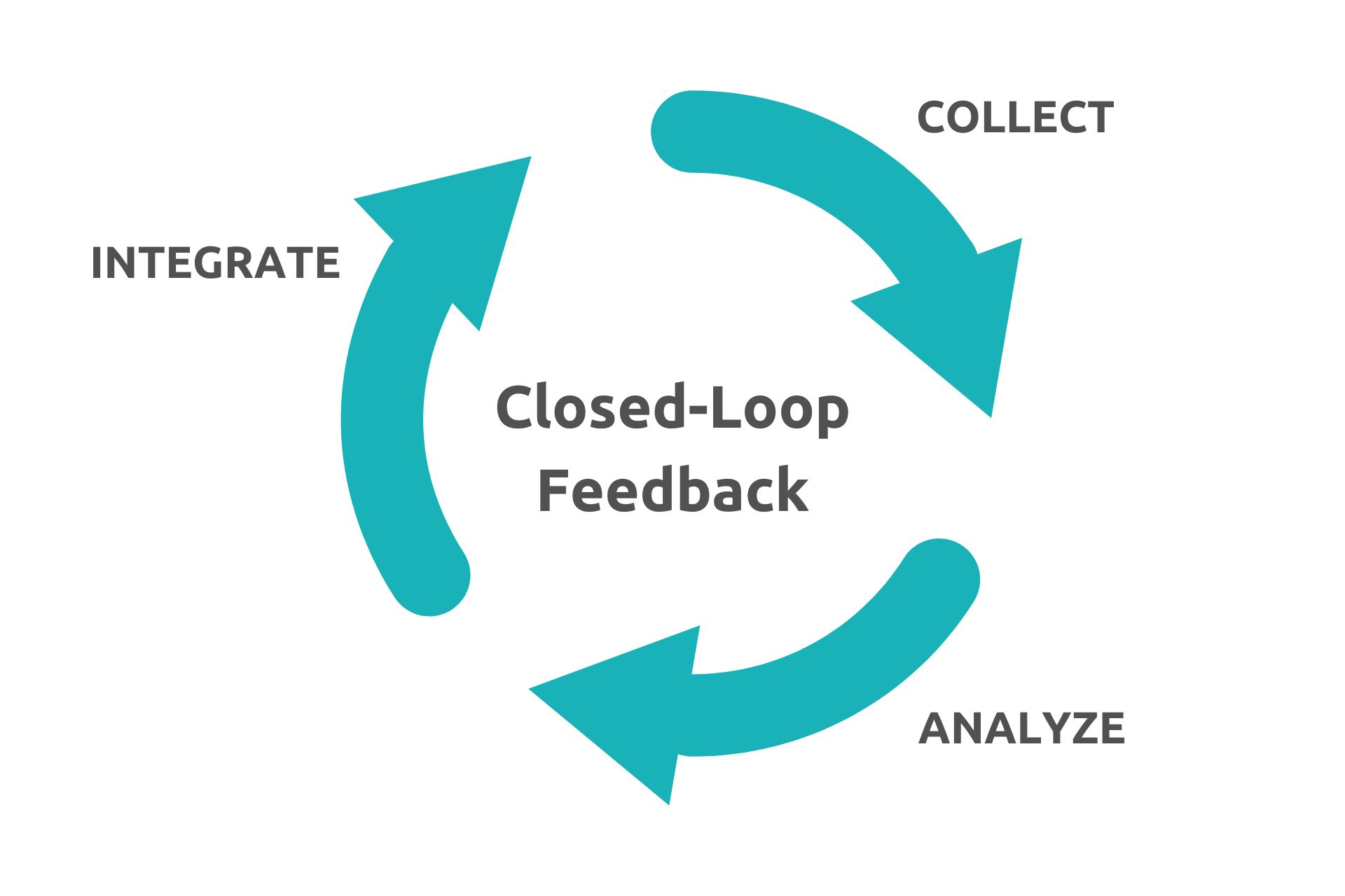 closed-loop feedback graph