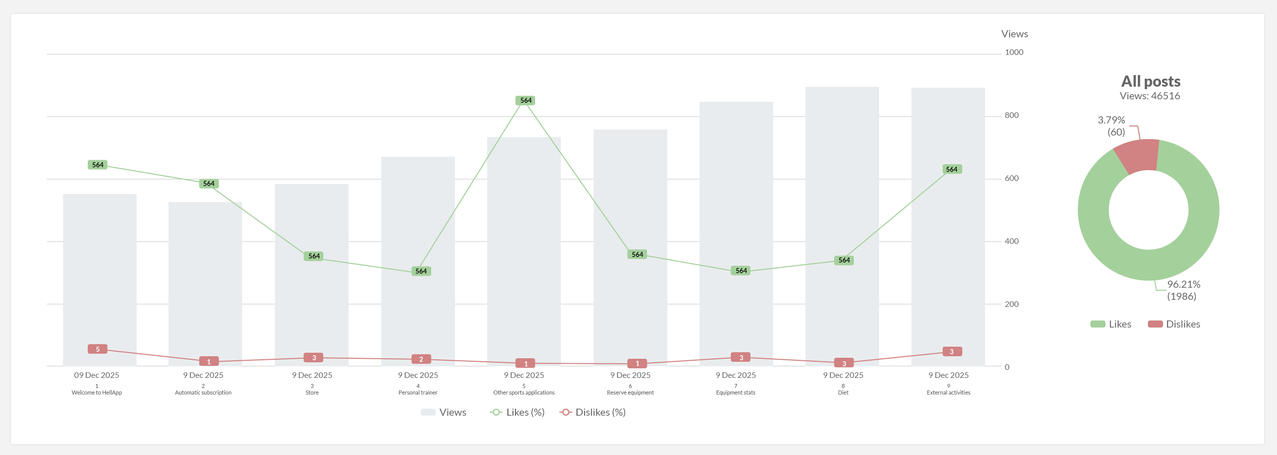 Statistics dashboard with feedback